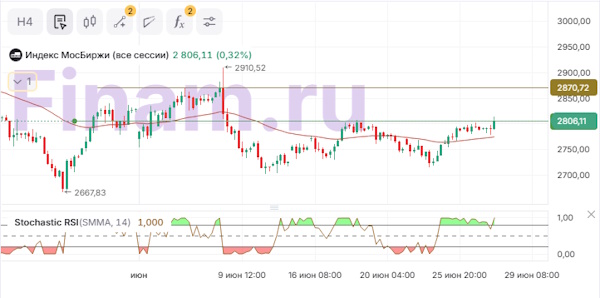 Индекс МосБиржи демонстрирует рост на фоне растущей нефти